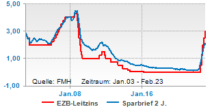 EZB-Leitzins und Festgeld 2 Jahre