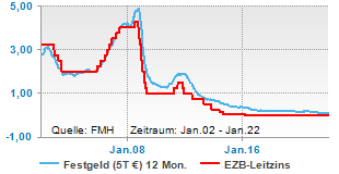 Festgeld 12 Mon. und EZB-Leitzins