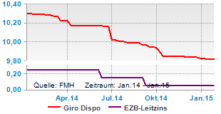 Dispozins und EZB-Leitzins