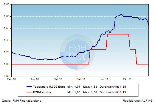 Grafik der Woche: Tagesgeld und EZB-Leitzins