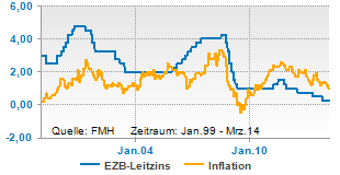 Verlauf von Inflation und EZB-Leitzins