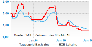 Tagesgeld und EZB-Leitzins