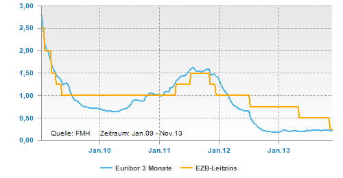 EZB-Leitzins und Euribor fast wieder gleich auf