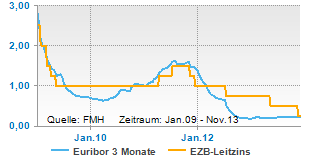 EZB-Leitzins und Euribor fast wieder gleich auf