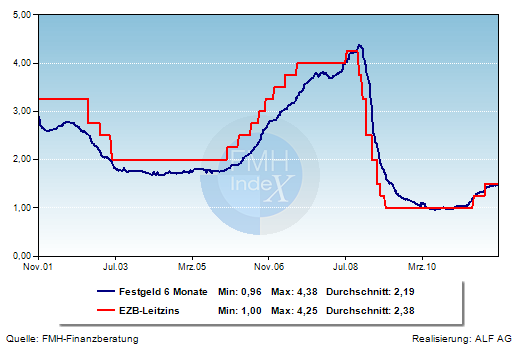 Grafik der Woche: EZB-Leitzins und Festgeld