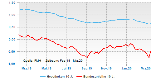 Grafik Der Woche Zinskurven Und Hintergrunde