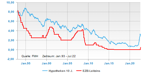 Bauzinsen und EZB-Leitzins