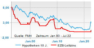 Bauzinsen und EZB-Leitzins