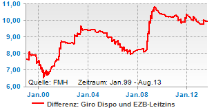 Differenz aus Dispozins und EZB-Leitzins