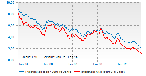 Hypothekenzinsen (5 J. und 15 J. fest) seit Jan. 1995