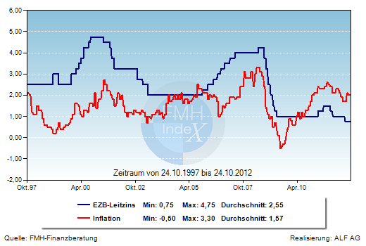 Grafik der Woche:EZB-Leitzins und Inflation