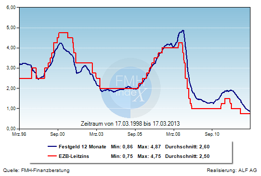 Grafik der Woche: Festgeldzins und EZB-Leitzins