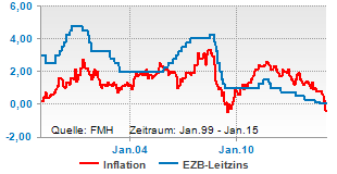 Inflation und EZB-Leitzins