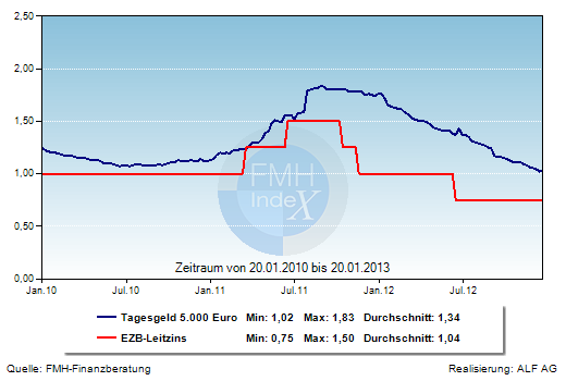 Grafik der Woche: Tagesgeldzins und EZB-Leitzins