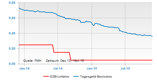 EZB-Leitzins und Tagesgeld
