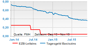EZB-Leitzins und Tagesgeld