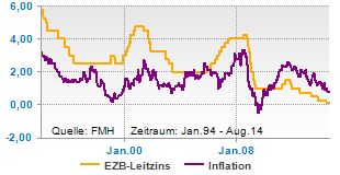 EZB-Leitzins und Inflation
