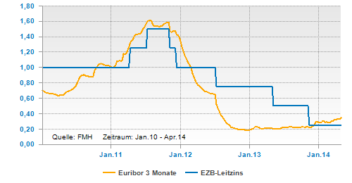 Euribor 3 Monate und EZB-Leitzins