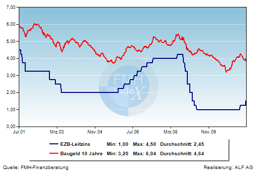 Grafik der Woche: Hypothekenzins und EZB-Leitzins