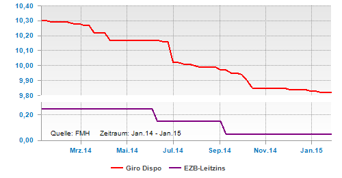 Dispozins und EZB-Leitzins