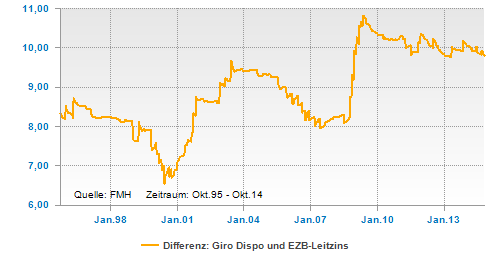 Differenz aus Dispozins und EZB-Leitzins