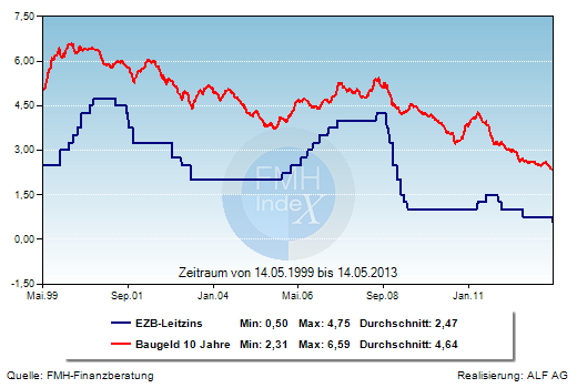 Grafik der Woche: EZB-Leitzins und Hypothekenzinsen