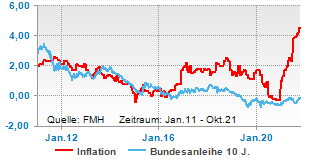 Bundesanleihe und Inflation