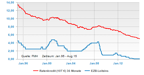 Ratenkredite und EZB-Leitzins