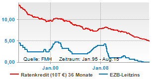 Ratenkredite und EZB-Leitzins