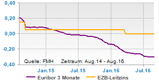 EZB-Leitzins und Euribor 3 Monate