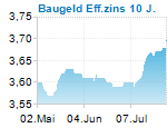 Baugeld Eff.zins 10 J.