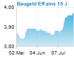 Baugeld Eff.zins 15 J.