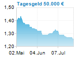 Tagesgeld 50.000 €