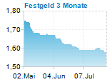 Festgeld 3 Monate