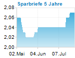 Sparbriefe 5 Jahre