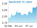 Sparbriefe 10 Jahre