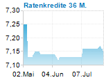 Ratenkredite 36 M.