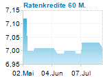 Ratenkredite 60 M.