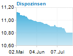 Dispozinsen