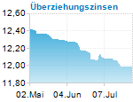 Überziehungszinsen