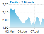 Euribor 3 Monate