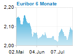 Euribor 6 Monate