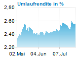 Umlaufrendite in %