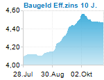 Baugeld Eff.zins 10 J.