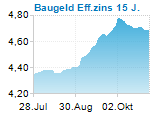 Baugeld Eff.zins 15 J.