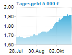 Tagesgeld 5.000 €