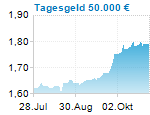 Tagesgeld 50.000 €