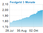Festgeld 3 Monate