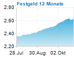 Festgeld 12 Monate