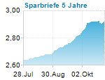 Sparbriefe 5 Jahre